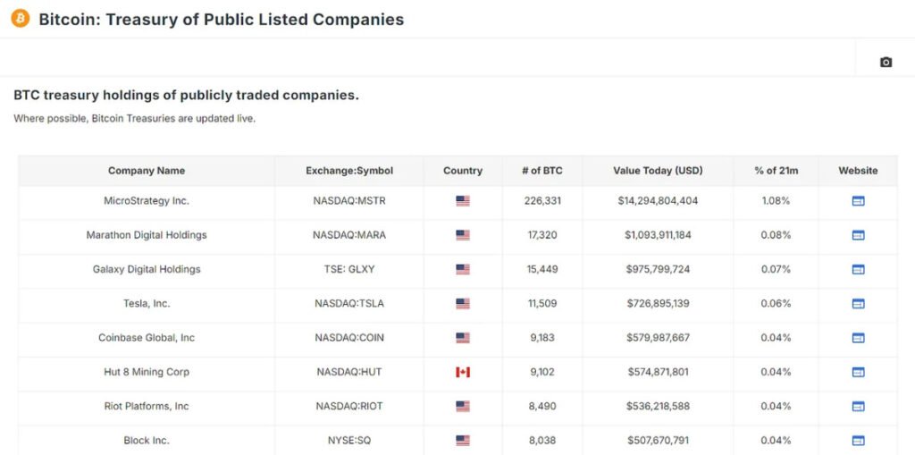 O Impacto dos Investidores Institucionais no Bitcoin