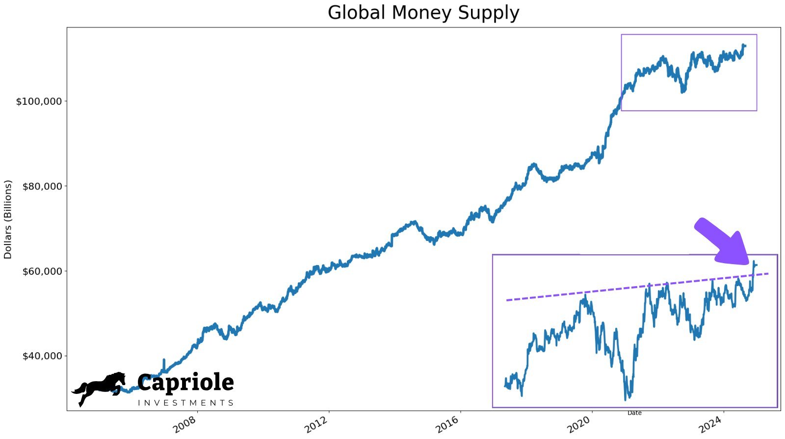 Oferta monetária global