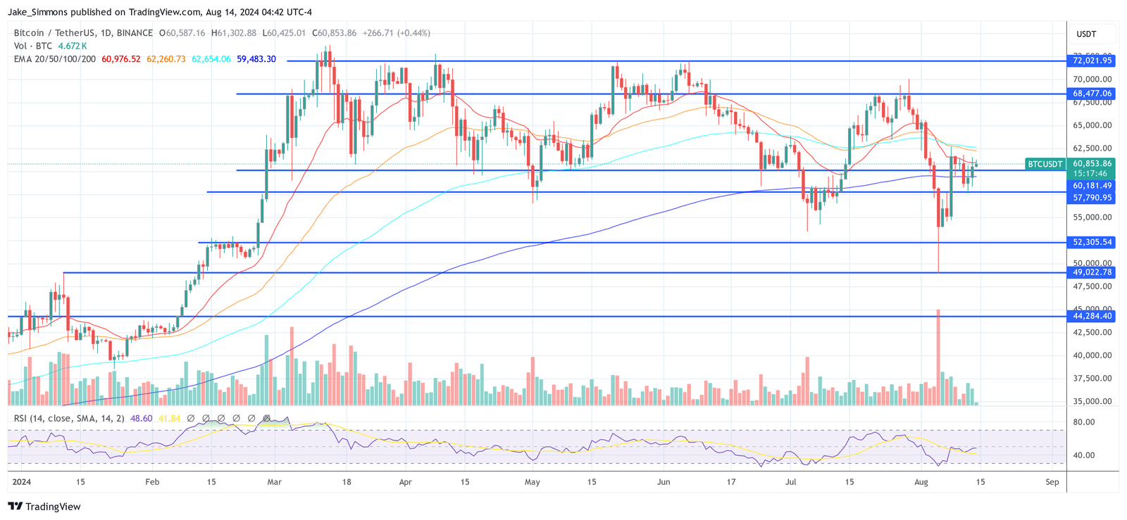 Preço do Bitcoin