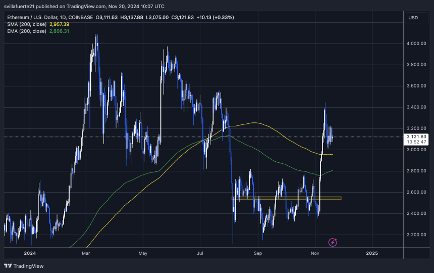 Negociação de ETH acima de seu MA de 200 dias 