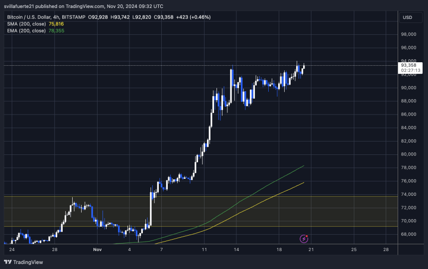 Negociação BTC na ATH 