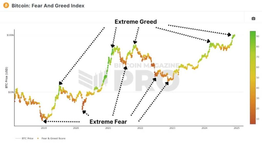 Como uma estratégia de negociação do índice Bitcoin Fear and Greed supera o investimento em comprar e manter