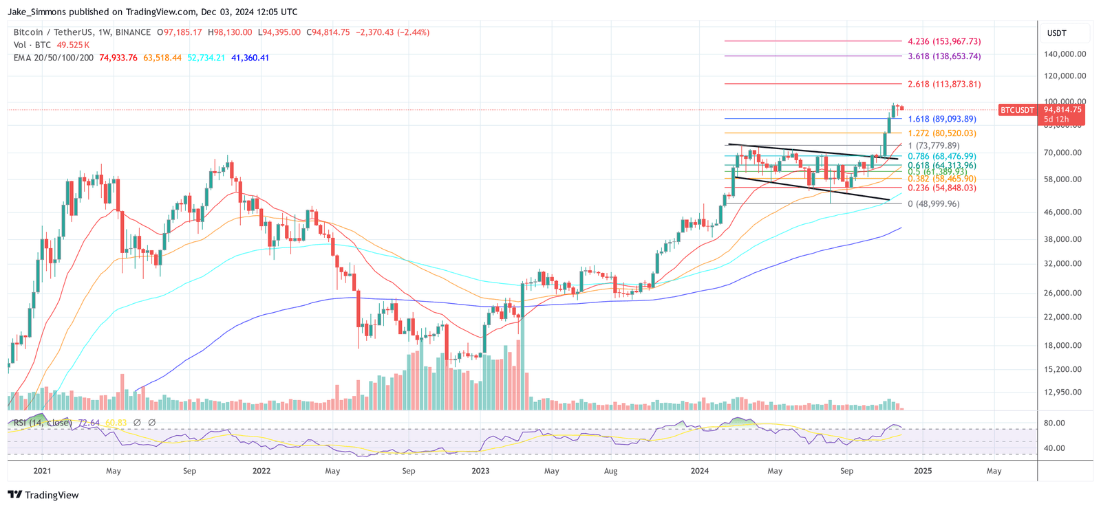 Preço do bitcoin