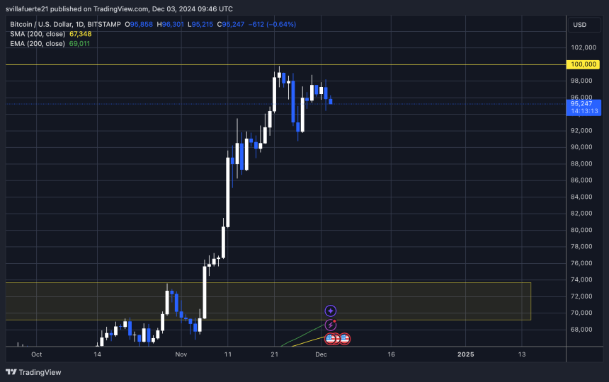 BTC testando liquidez entre US$ 99 mil e US$ 90 mil 